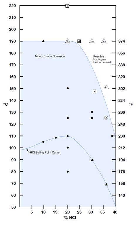 Corrosion Resistance Properties Of Tantalum And Alloys Admat Inc