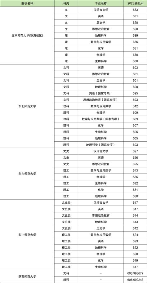 2023年江西公费师范生录取分数线（国家、地方，2024参考） 高考100