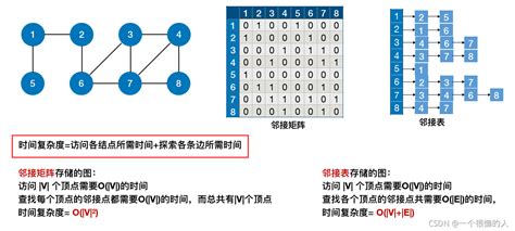 图的遍历 —— Dfs、bfs 图中遍历bfs和dfs算法 Csdn博客