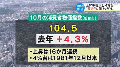 10月の仙台市の消費者物価指数 40年ぶり4％台の上昇率｜nhk 宮城県のニュース