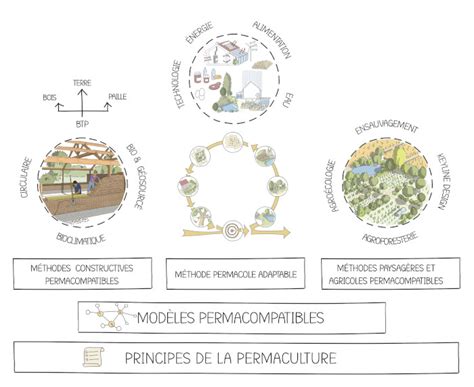 L Habitat Permacole Guide Pratique De La Maison Autonome Et