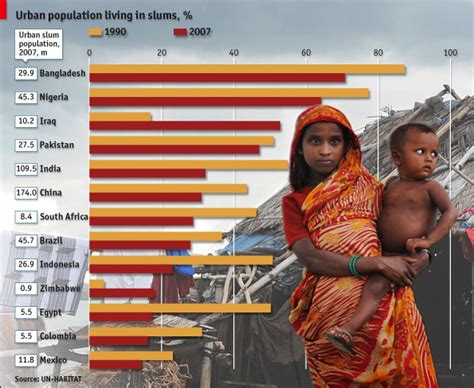 Urban Population Living in Slums [Infographic] | News I Like