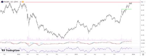 PKO BP akcje prognozy na najbliższe dni kurs PKO BP powyżej 50 zł Tak