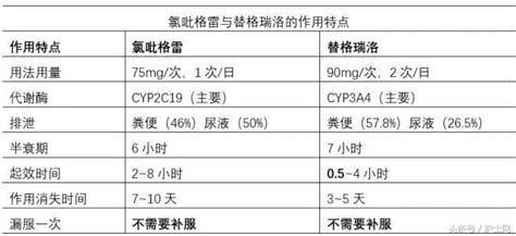 氯吡格雷替格瑞洛真的比阿司匹林好嗎？替代阿司匹林減少出血？ 每日頭條