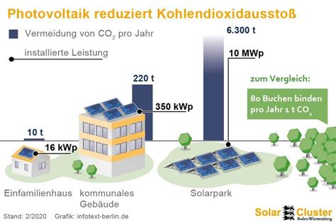 Photovoltaik Energiewende Landkreis Starnberg E V