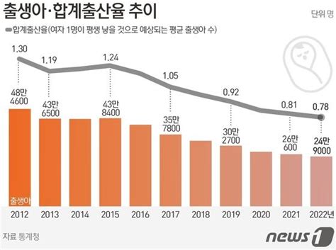 또 역대 최저인 출생아 수연말엔 합계출산율 06명대 유력 뉴스1