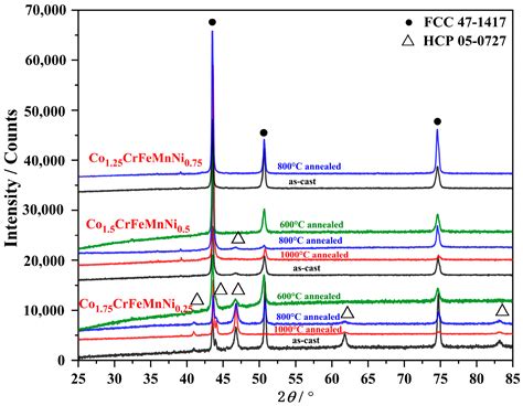 Metals Free Full Text Insight Into The Fcc→hcp Transformation In Co Rich Co Cr Fe Mn Ni High