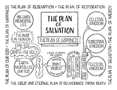 The Plan Of Salvation Coloring Page Updated English Etsy