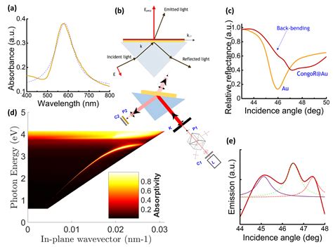 Photonics Free Full Text Cooperative Molecular Rabi Splitting For