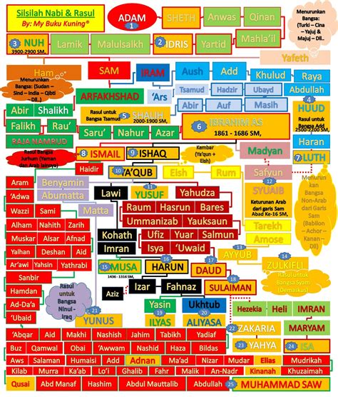 Silsilah Keturunan Nabi Ibrahim Sampai Nabi Muhammad Daftar Nama Nabi