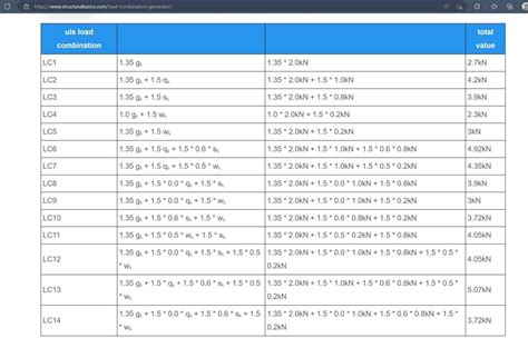 Load Combination Generator How To Guide Structural Basics