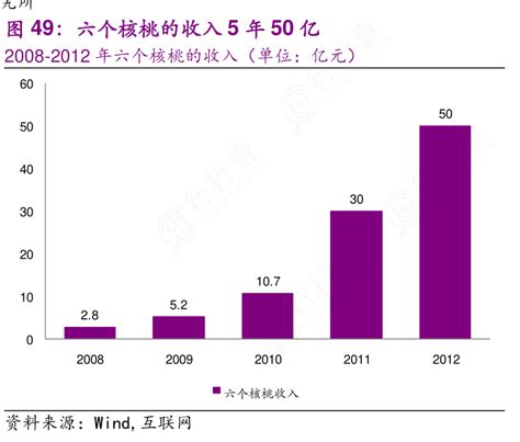 请教各位朋友六个核桃的收入5年50亿实际的情况行行查行业研究数据库