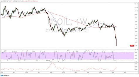 WTI Crude Oil Price Analysis for April 21, 2020