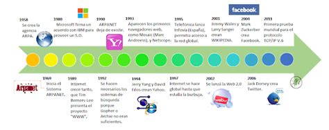 Historia Y Evoluci N Del Internet Mis Conclusiones