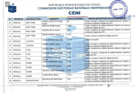 URGENT Voici la liste de 82 candidats Députés invalidés par la CENI