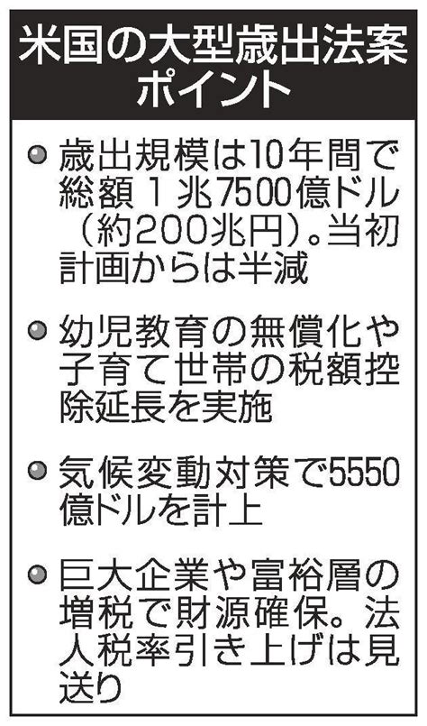 米 200兆円大型歳出案 大統領表明 当初規模半減 山陰中央新報デジタル