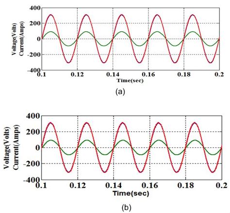 Load Voltage And Load Current Wave Forms With PI UPWM A R Load B