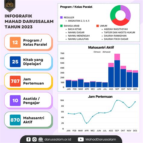 Infografik Mahad Darussalam Tahun Darussalam Asy Syafii