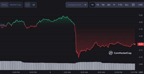 Blur Has Seen a Sharp Decline Today, a Price Rebound Likely? - Coin Edition