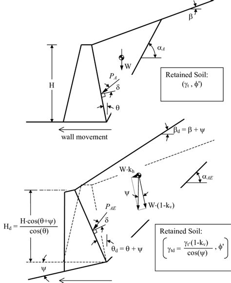 Lateral Earth Pressure Equations - The Earth Images Revimage.Org