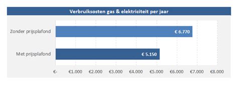 Prijsplafond Energie Besparing Berekenen