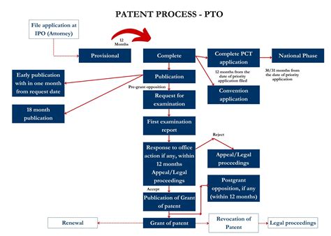 IP Process – IPTeL
