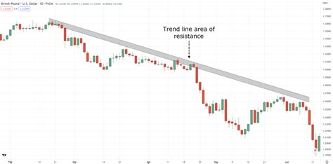 How To Trade Different Types Of Trend Lines Ultimate Guide Tradingwithrayner