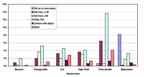 Qisu Emergency Department Presentations Nursery Product Injuries By Download Scientific