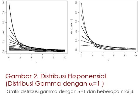 5c Distribusi Gamma Dan Eksponensial