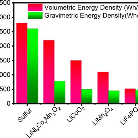 Energy Density Of Various Cathode Materials Download Scientific Diagram