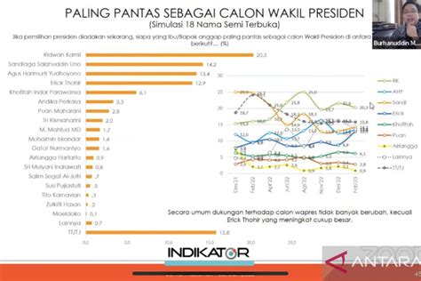 Survei Indikator Politik Tunjukkan Elektabilitas Erick Thohir Naik