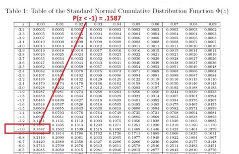 Z Table Probability Calculator | theprobability