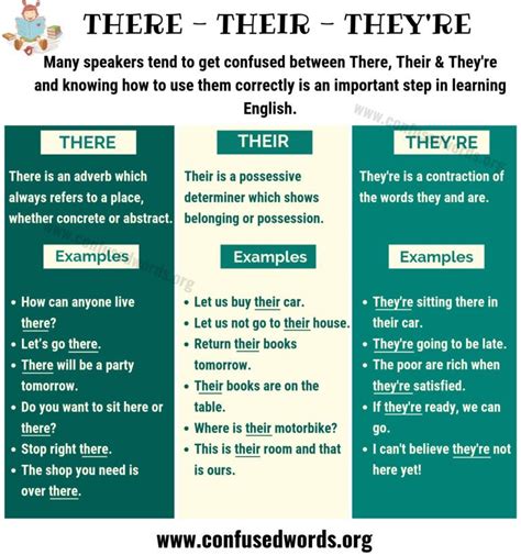 There Vs Their Vs Theyre How To Use Them In English Confused