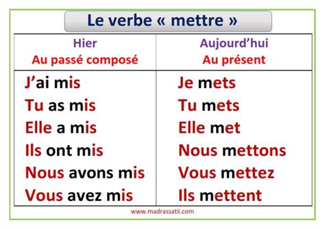 Affichage De Classe Le Verbe Mettre Au Passé Composé Et Au Présent