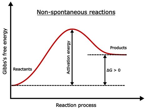 When is a reaction spontaneous? - PSIBERG