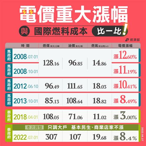 7月電價平均漲8 4 照顧民生三大類不漲 Yahoo奇摩時尚美妝