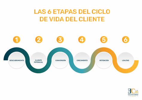 Etapas Del Ciclo De Vida Del Cliente El Marketing Como Aliado Entercomm