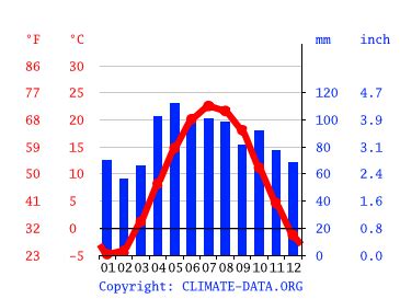 Grand Rapids climate: Weather Grand Rapids & temperature by month