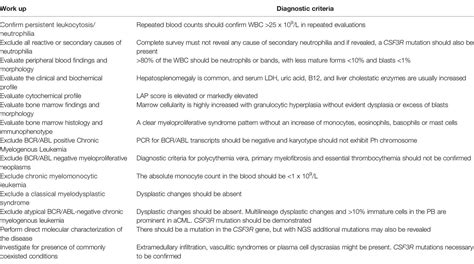 Frontiers Chronic Neutrophilic Leukemia A Comprehensive Review Of