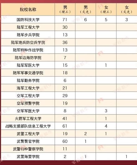 2023年各个军校在云南招多少人 招生计划及人数高三网