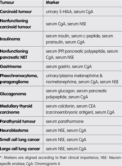 Most common neuroendocrine tumors and their markers* | Download Table