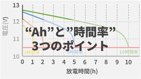 Ahとは？単位の意味がコレでわかる【バッテリー用語解説】 バッテリーラボ