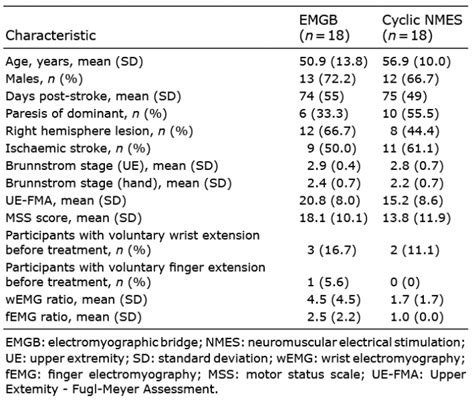 Brunnstrom Stages Of Recovery Chart Pdf: A Visual Reference of Charts ...