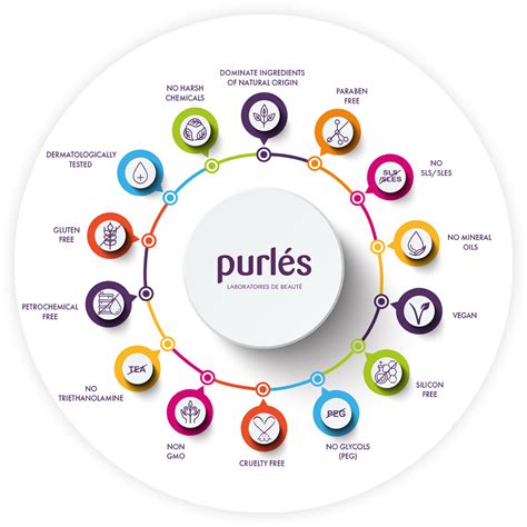 Purlés - Laboratoires de beaute