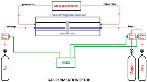 Membranes Free Full Text Design And Validation Of An Experimental