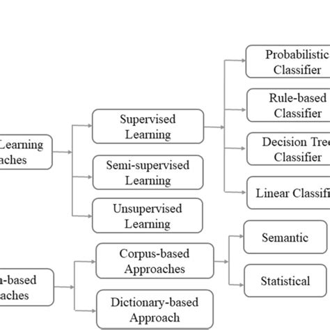 Sentiment Classification Techniques Download Scientific Diagram