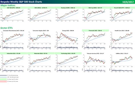 S&P 500 Quick-View Chartbook – 10/6/17 | Bespoke Investment Group