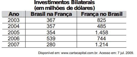 Brasil e França têm relações comerciais há m Profes