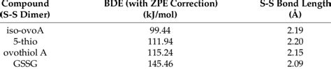 Calculated Bond Dissociation Energy Bde And Bond Length For The S S Download Scientific