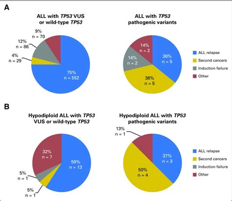 Tp Germline Variations Influence The Predisposition And Prognosis Of